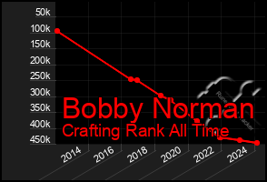 Total Graph of Bobby Norman