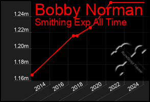 Total Graph of Bobby Norman