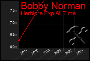 Total Graph of Bobby Norman