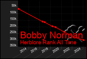 Total Graph of Bobby Norman