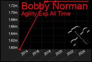 Total Graph of Bobby Norman