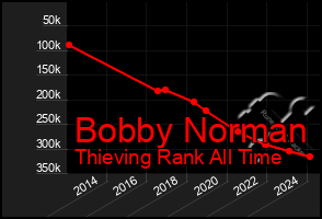 Total Graph of Bobby Norman