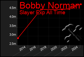 Total Graph of Bobby Norman