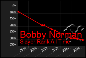 Total Graph of Bobby Norman