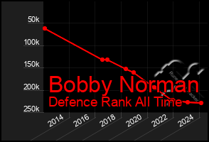 Total Graph of Bobby Norman