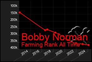 Total Graph of Bobby Norman