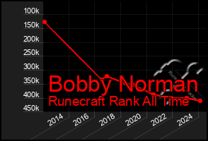 Total Graph of Bobby Norman