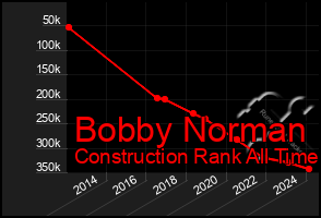 Total Graph of Bobby Norman