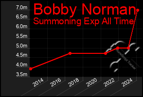 Total Graph of Bobby Norman