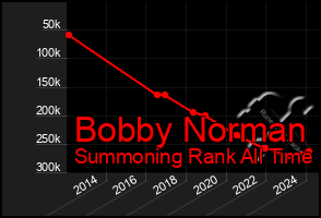 Total Graph of Bobby Norman