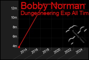 Total Graph of Bobby Norman