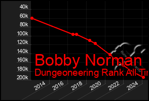 Total Graph of Bobby Norman