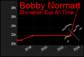 Total Graph of Bobby Norman