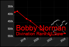 Total Graph of Bobby Norman