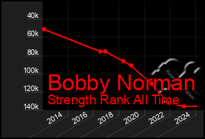 Total Graph of Bobby Norman