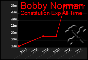 Total Graph of Bobby Norman