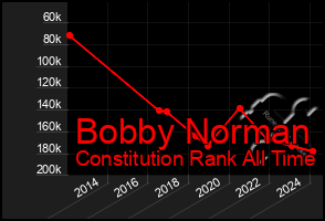 Total Graph of Bobby Norman