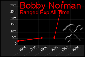 Total Graph of Bobby Norman