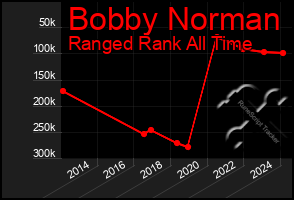 Total Graph of Bobby Norman