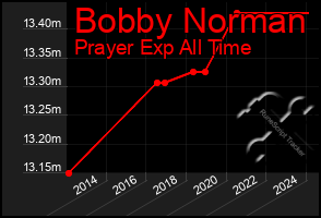 Total Graph of Bobby Norman