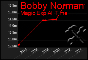 Total Graph of Bobby Norman