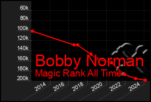 Total Graph of Bobby Norman