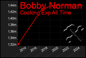 Total Graph of Bobby Norman