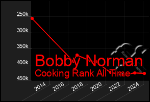 Total Graph of Bobby Norman