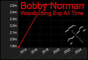 Total Graph of Bobby Norman