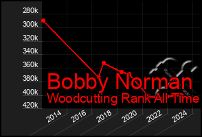 Total Graph of Bobby Norman