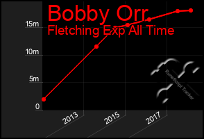 Total Graph of Bobby Orr