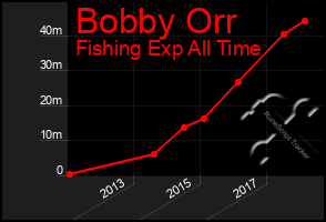 Total Graph of Bobby Orr