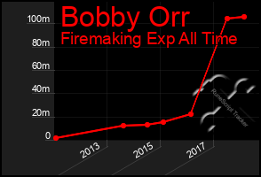 Total Graph of Bobby Orr