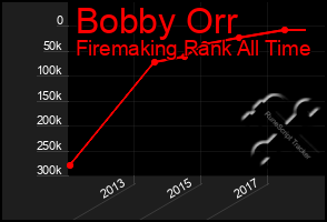 Total Graph of Bobby Orr