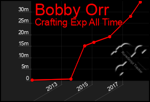 Total Graph of Bobby Orr