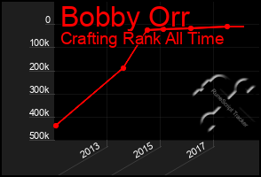 Total Graph of Bobby Orr