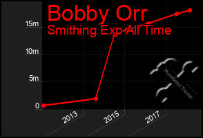 Total Graph of Bobby Orr