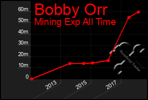 Total Graph of Bobby Orr