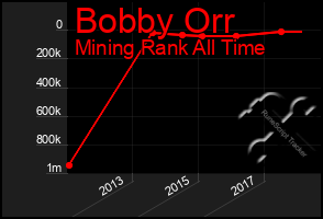 Total Graph of Bobby Orr