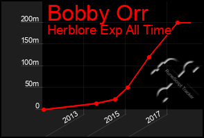 Total Graph of Bobby Orr