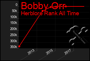 Total Graph of Bobby Orr