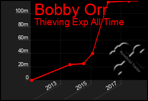 Total Graph of Bobby Orr