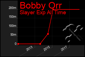 Total Graph of Bobby Orr