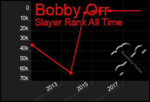 Total Graph of Bobby Orr