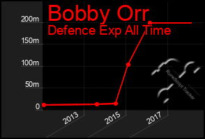 Total Graph of Bobby Orr