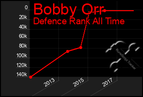 Total Graph of Bobby Orr