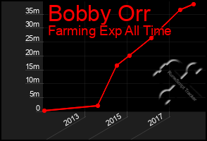 Total Graph of Bobby Orr