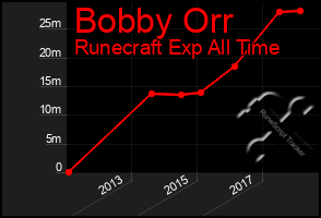 Total Graph of Bobby Orr