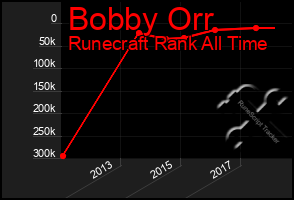 Total Graph of Bobby Orr