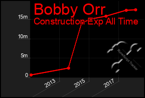 Total Graph of Bobby Orr